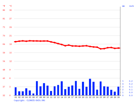 découvrez les prévisions météo complètes pour la rochelle le 18 septembre 2025 : températures, risque de pluie, vent et ensoleillement. préparez votre journée avec nos informations détaillées.