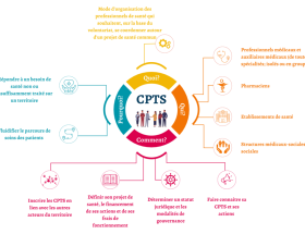 découvrez tout sur les cpts et le parcours de soins coordonné pour une meilleure prise en charge des patients.